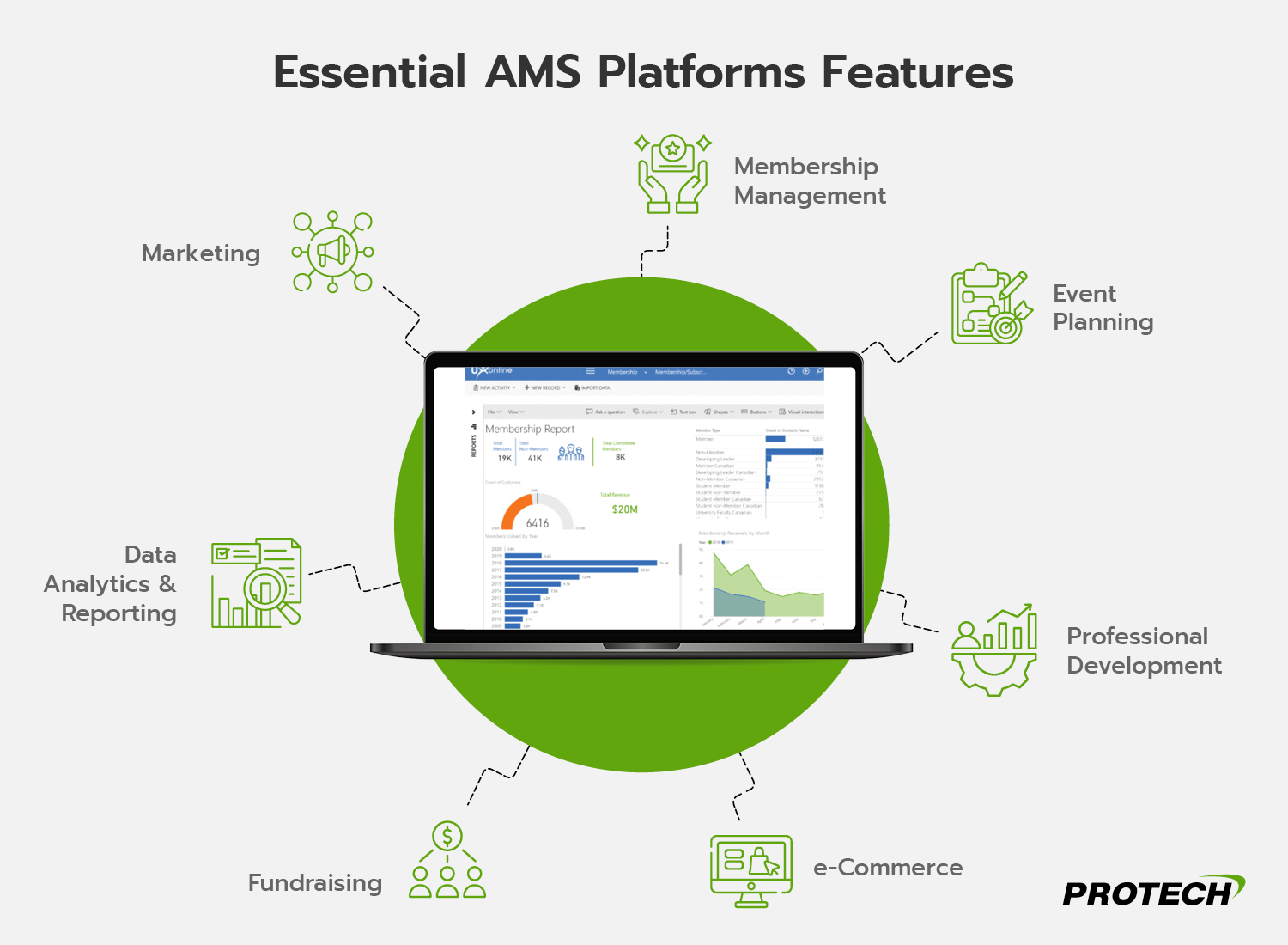  Graphic depicting essential AMS platform features (details below).