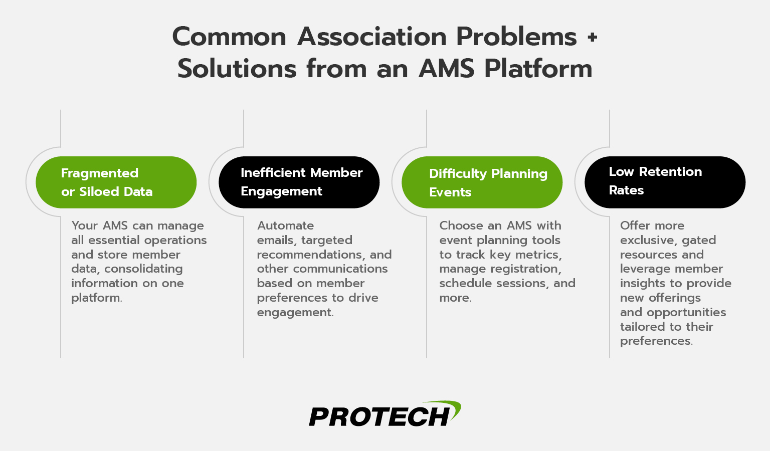 Four common problems associations face along with the solutions their AMS provides (detailed below).