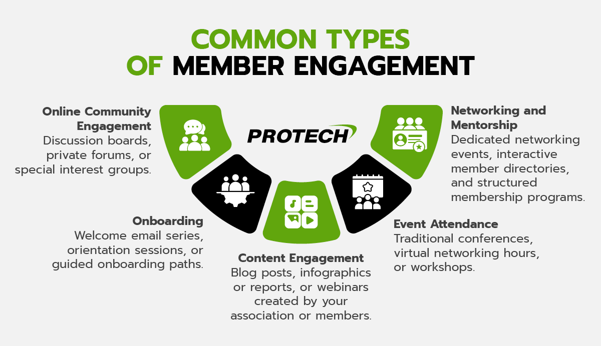 Common types of member engagement and corresponding examples, detailed below.