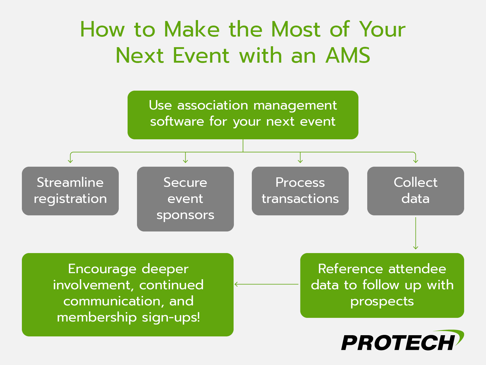 Follow this path to collect important member data that will help you make the most of your next event.