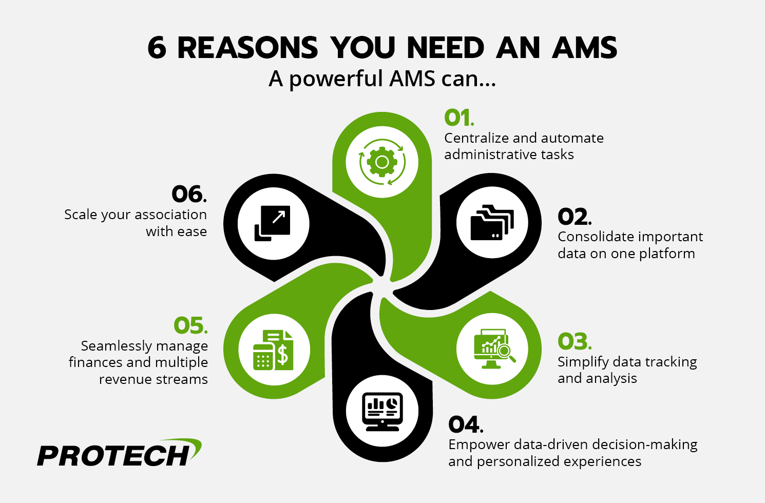 The six reasons associations need an AMS (detailed text below). 