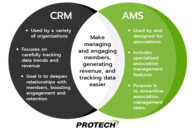  A Venn diagram showing the key differences between a CRM and AMS.