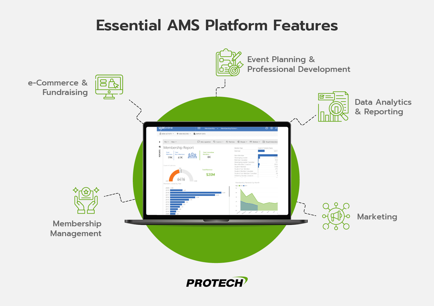 Essential AMS platform features
