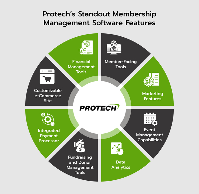 Infographic showing Protech’s membership management software features, as described in the text below.