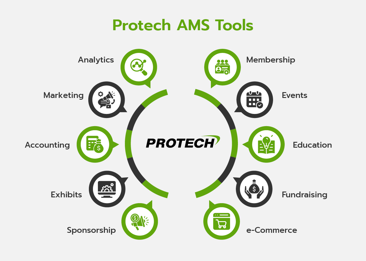 The ten primary tools included in Protech’s AMS.